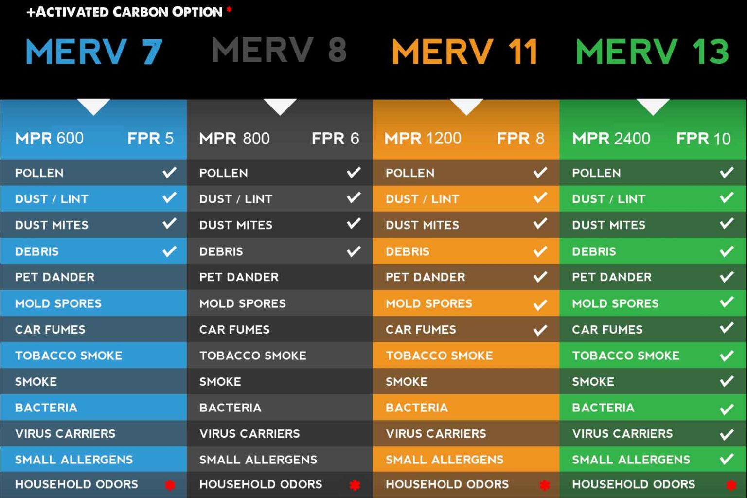 Furnace Air Filter MERV Ratings